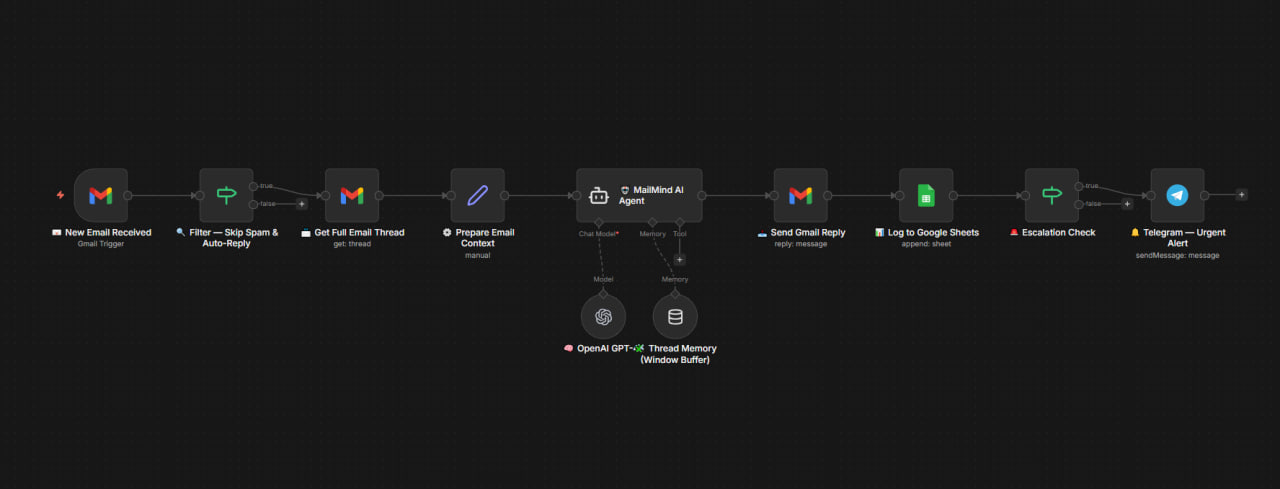MailMind